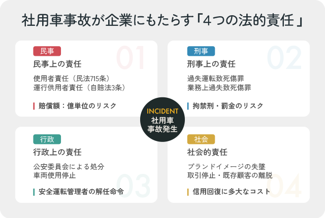 社用車事故が企業にもたらす「4つの法的責任」の解説図。民事・刑事・行政・社会の各リスクをまとめています。