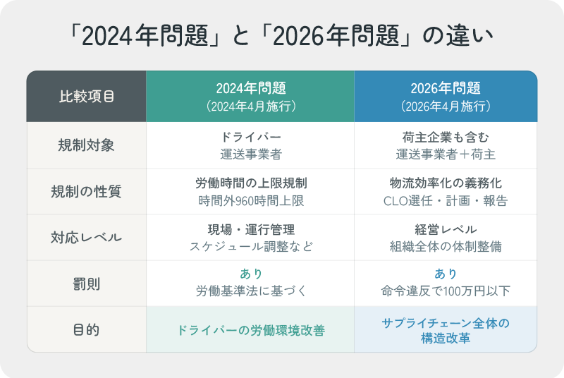 「2024年問題」と「2026年問題」の違いを比較した表