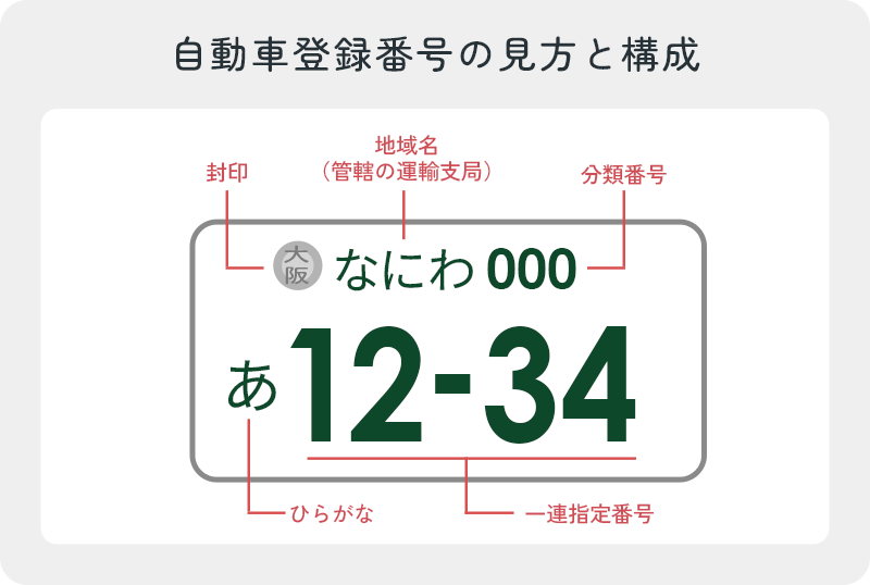 自動車登録番号（ナンバープレート）の見方と構成を示した図