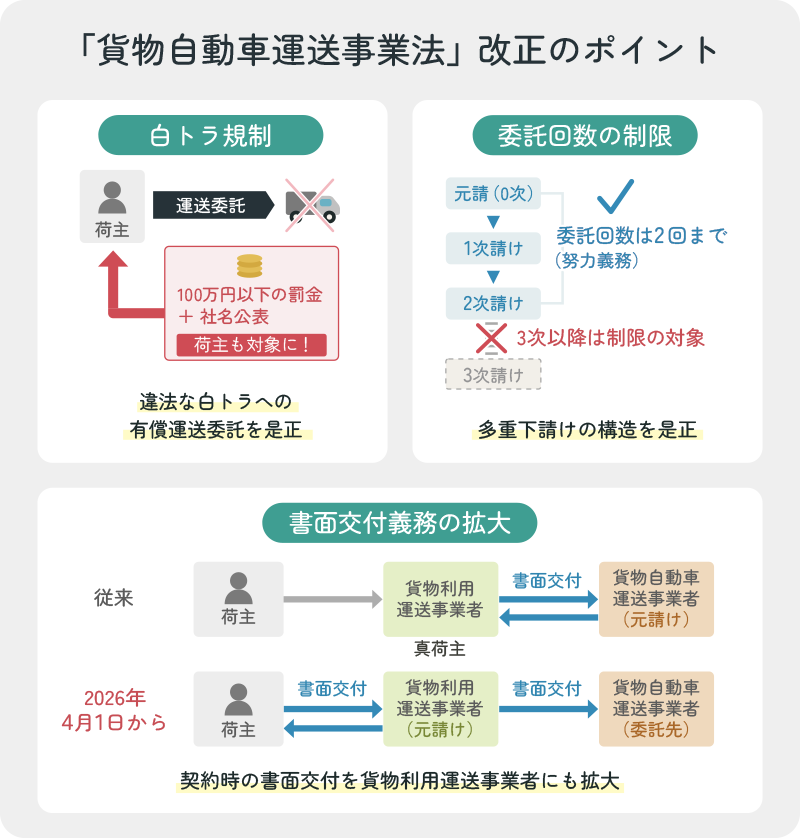 貨物自動車運送事業法改正の3つのポイント（白トラ規制・委託回数の制限・書面交付義務の拡大）