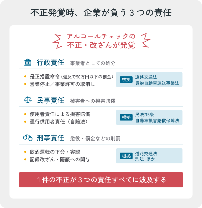 不正が発覚したとき企業が負う3つの責任（行政・民事・刑事）