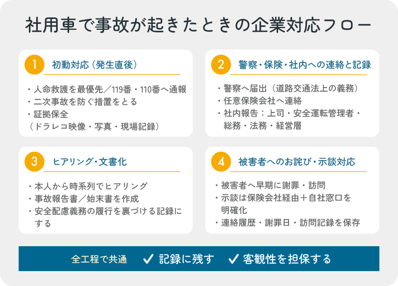 社用車で事故が起きたときの企業対応フロー4ステップ(初動対応・連絡と記録・ヒアリングと文書化・お詫びと示談対応)