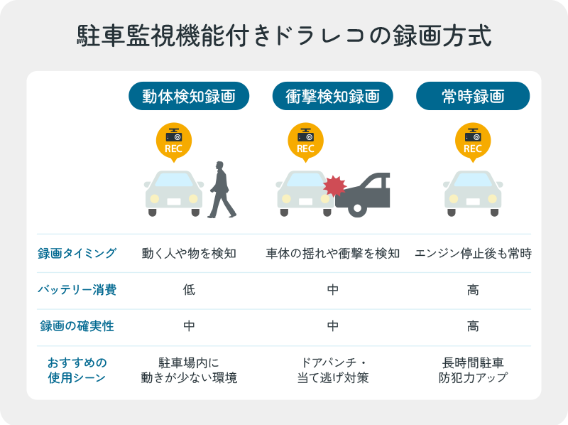 ドラレコの録画方式：動体検知録画、衝撃検知録画、常時録画