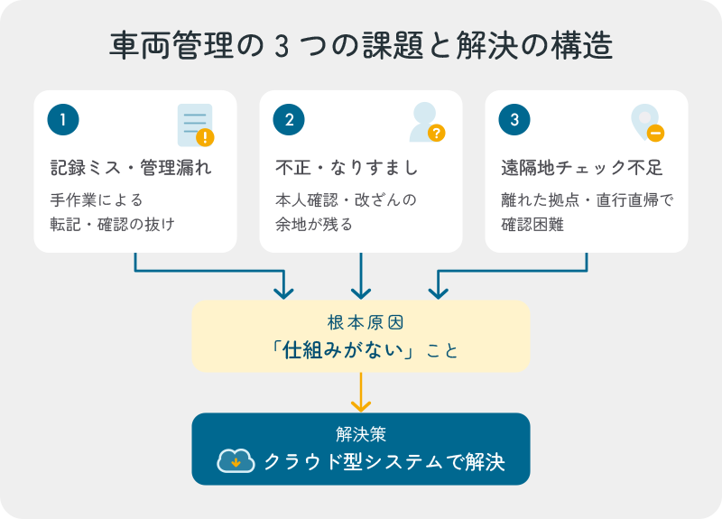 車両管理における3つの課題と根本原因、解決策を示す図